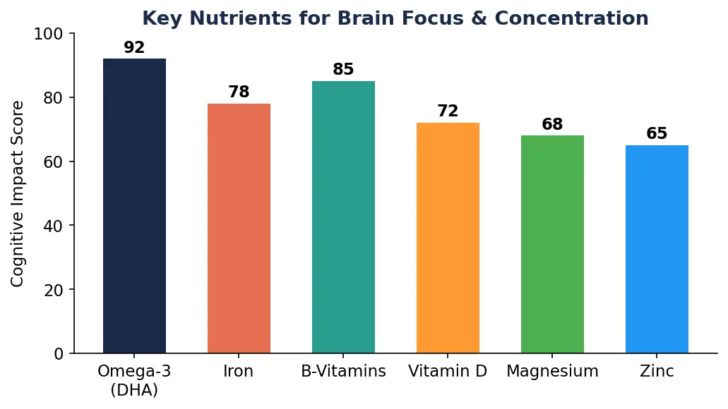 Concentration & Brain Focus Diet