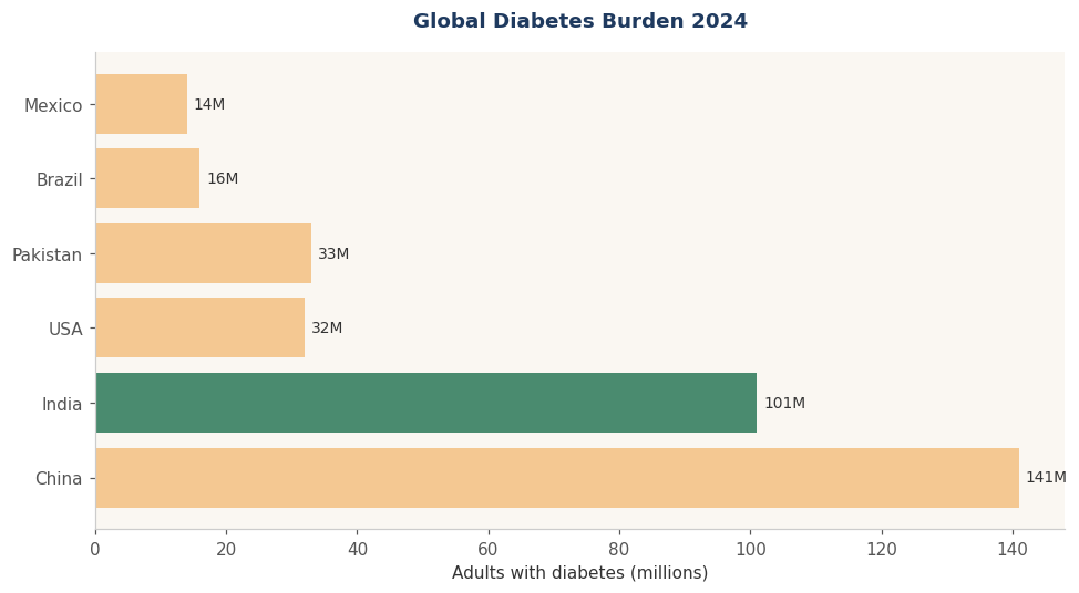 Diabetes prevalence by country Diabetes prevalence by country