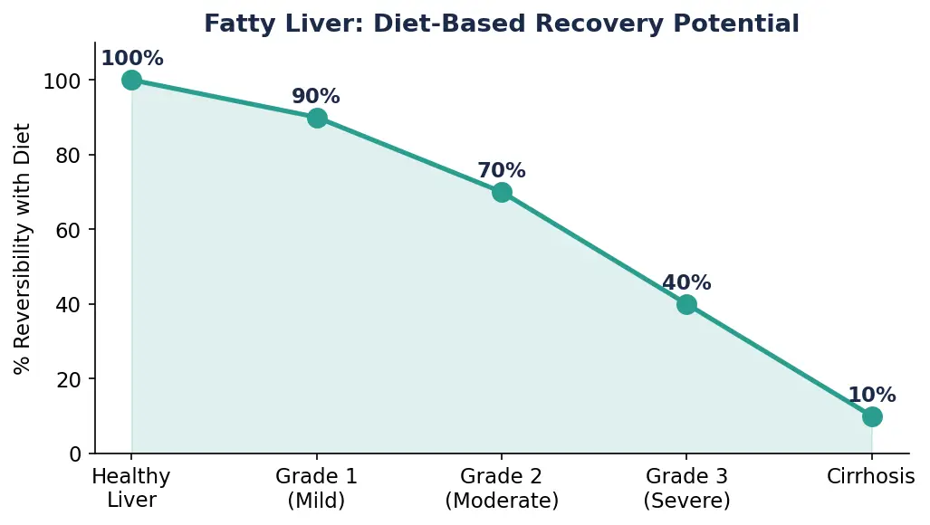 Fatty Liver Diet Plan
