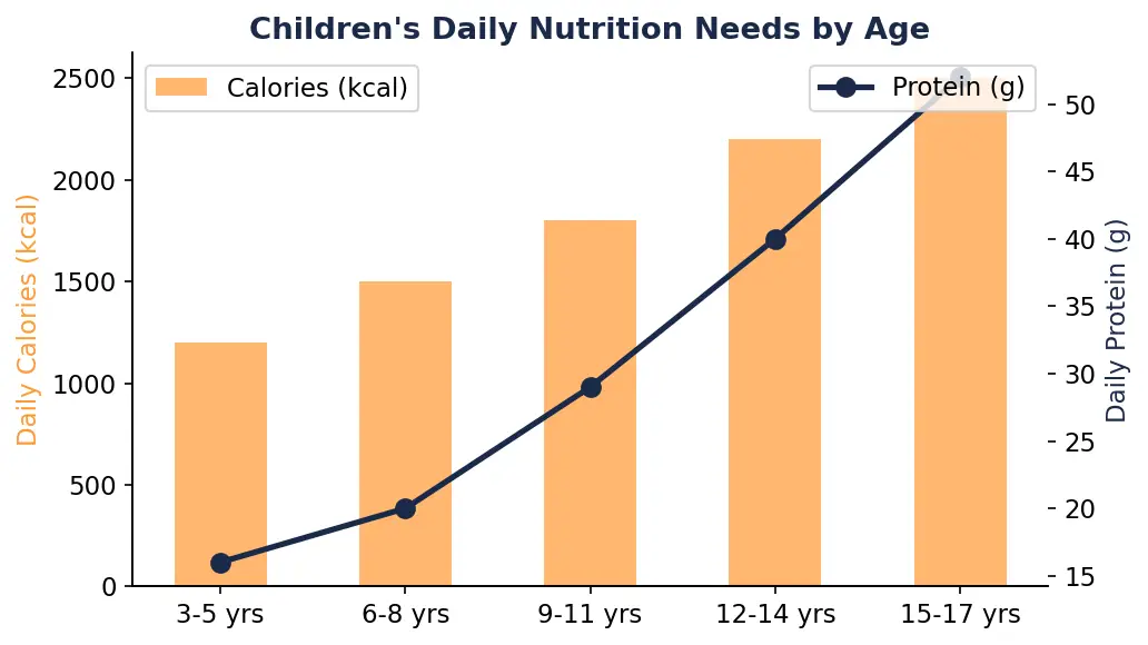Diet Plan for Kids & Children