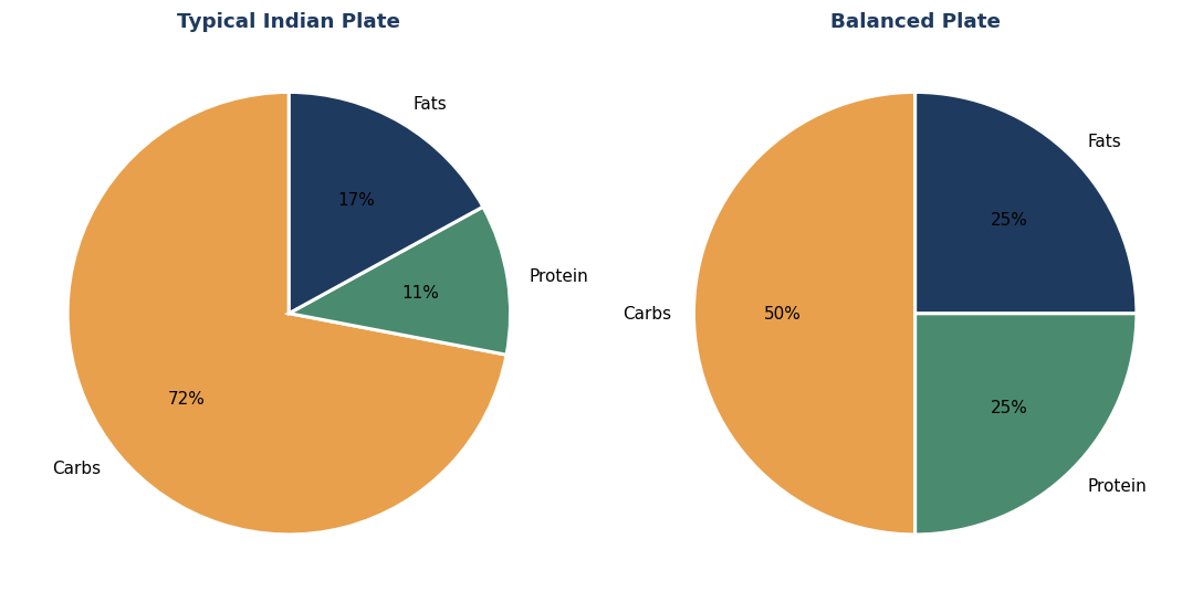 A balanced Indian fat-loss plate compared to the average plate.