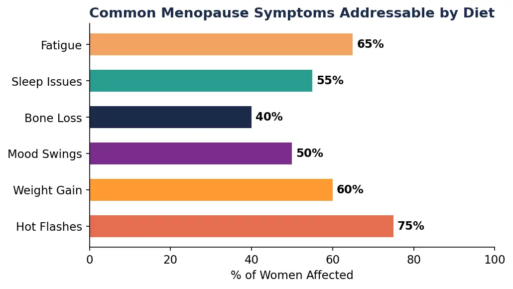 Menopause Diet & Nutrition Plan Menopause Diet & Nutrition Plan