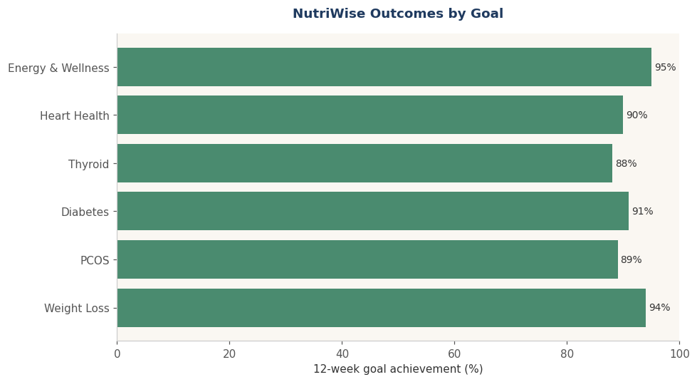 Outcomes by goal type