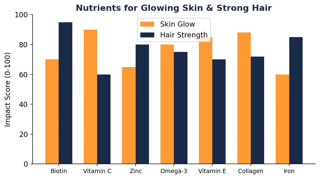 Glowing Skin & Hairfall Reduction Diet