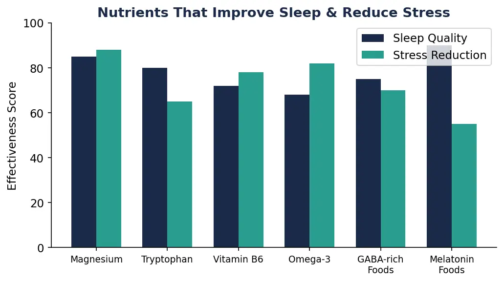 Sleep & Stress Management Diet Plan