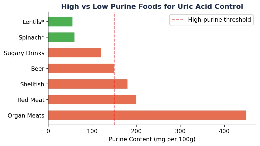 High Uric Acid & Gout Diet Plan