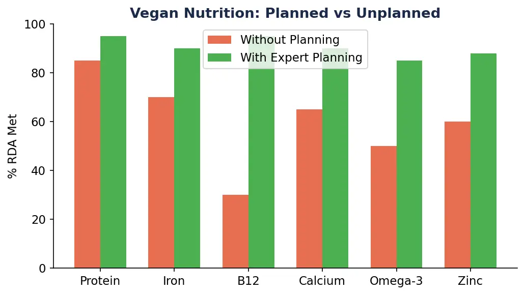 Vegan Diet Plan